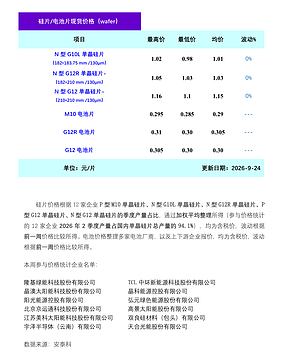 硅片&电池:上下游观望为主 价格相对平稳