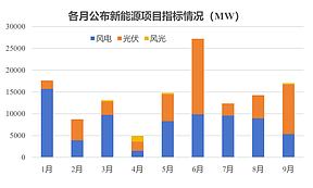 1~9月,130GW风、光项目完成竞配,华能、国电投、大唐、中广核超10GW!