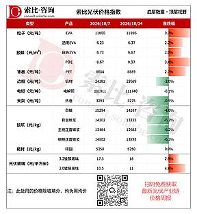 EVA生产企业产量偏低，光伏玻璃厂家推涨积极