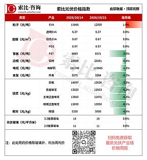 光伏银浆下跌6%,光伏玻璃新价执行阻力明显