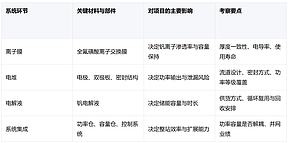 从核心电堆到百兆瓦电站：全钒液流储能厂家实力要点解析