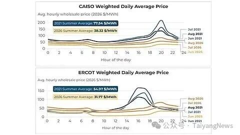 Average wholesale electricity prices decreased 51% in California (CAISO) and 42% in Texas (ERCOT) between summer months (June-August) of 2021 and 2026.