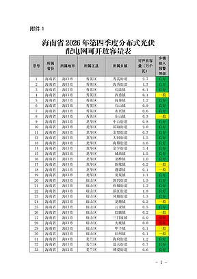海南：Q4分布式光伏配电网可开放容量124.4万千瓦