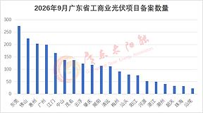 备案2.82GW！广东2026年9月工商业光伏项目备案清单出炉