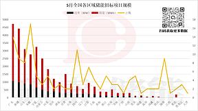 5月储能招标 & 中标全景解读:规模爆发下的产业新局 5月储能招标 & 中标全景解读:规模爆发下的产业新局