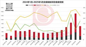 5 月储能备案全景:千余项目投资近千亿,多维度勾勒市场爆发新态势 5 月储能备案全景:千余项目投资近千亿,多维度勾勒市场爆发新态势
