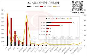 7月储能招投标:量增容调下的长期增长逻辑与格局重塑 7月储能招投标:量增容调下的长期增长逻辑与格局重塑