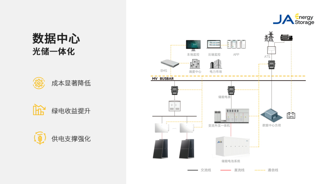 How to solve the green power problem in the data center?
